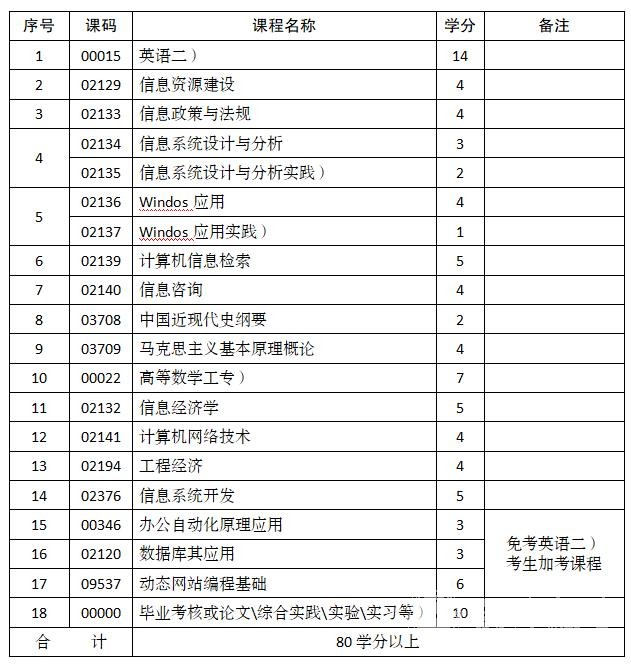 自考专科信息管理与服务专业学制课程