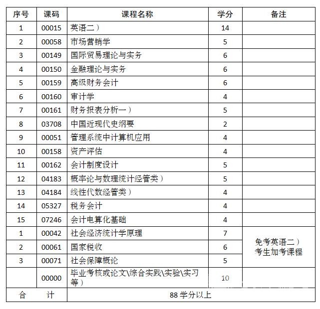 自考专科会计专业学制课程