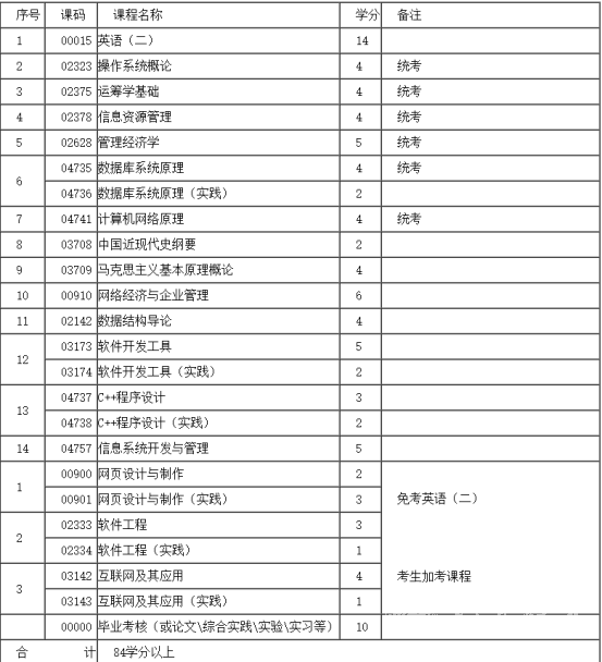 四川自考本科计算机信息管理专业学制课程