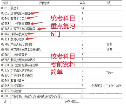 四川自考本科小学教育专业学制课程 