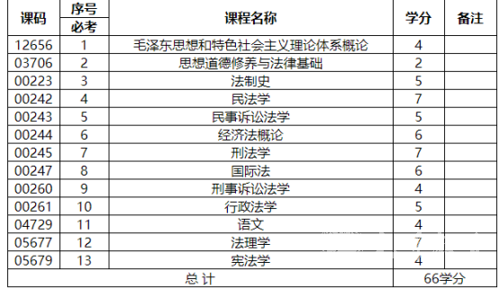 四川自考专科法律事务专业学制课程