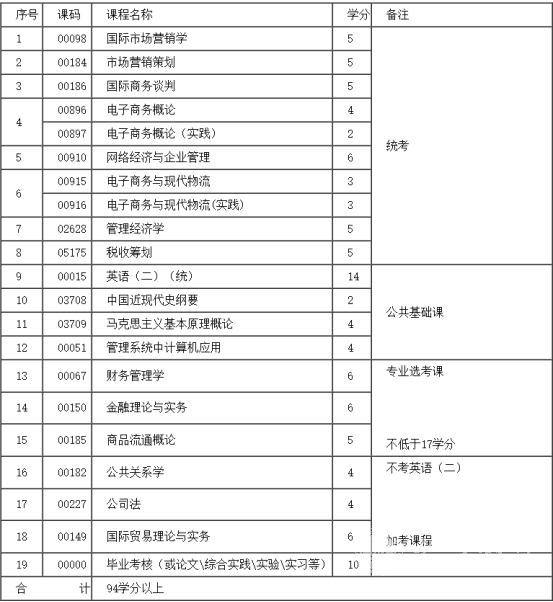 四川自考本科现代商务专业学制课程