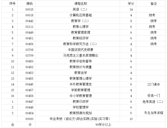 四川自考本科教育管理专业学制课程