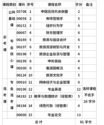 四川自考本科旅游管理专业学制课程 