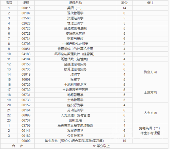 四川自考资源经济与管理专业学制课程