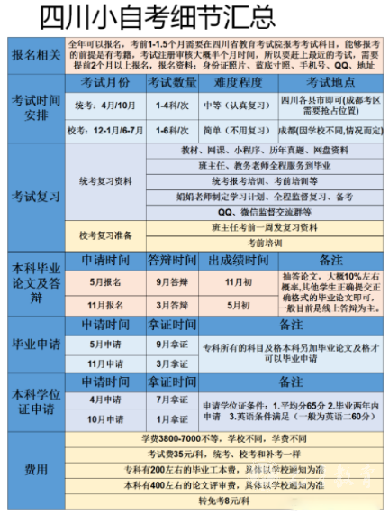 四川师范大学小自考考试毕业流程