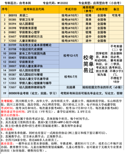 四川师范大学自考学前教育本科考试计划介绍