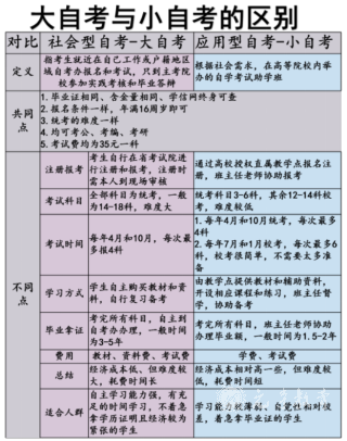 四川师范大学大自考和小自考的区别以及含金量