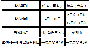 四川师范大学自考报考流程