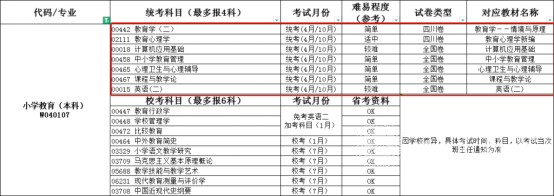 四川师范大学小自考小学教育本科专业介绍