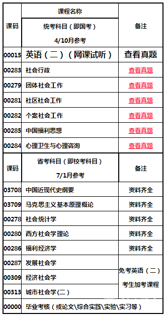 四川师范大学小自考社会工作本科专业介绍2