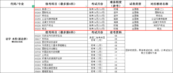 四川师范大学小自考法学本科专业介绍