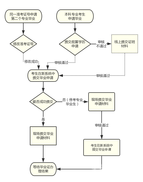 四川师范大学自考毕业