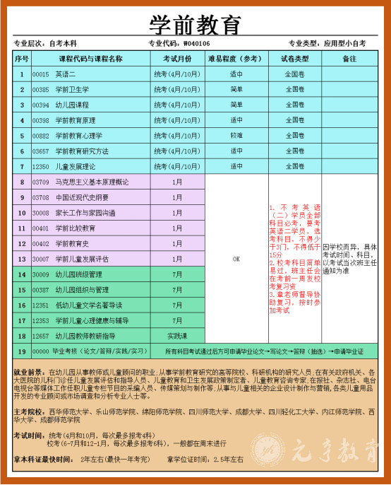 四川师范大学自考学前教育专业科目考试详情