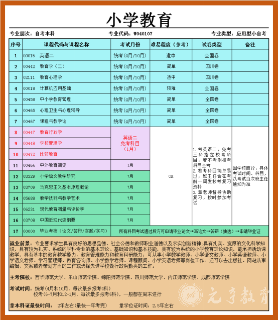 四川师范大学自考小学教育专业科目考试详情