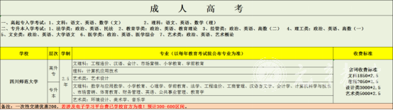 四川师范大学成人高考专业及收费