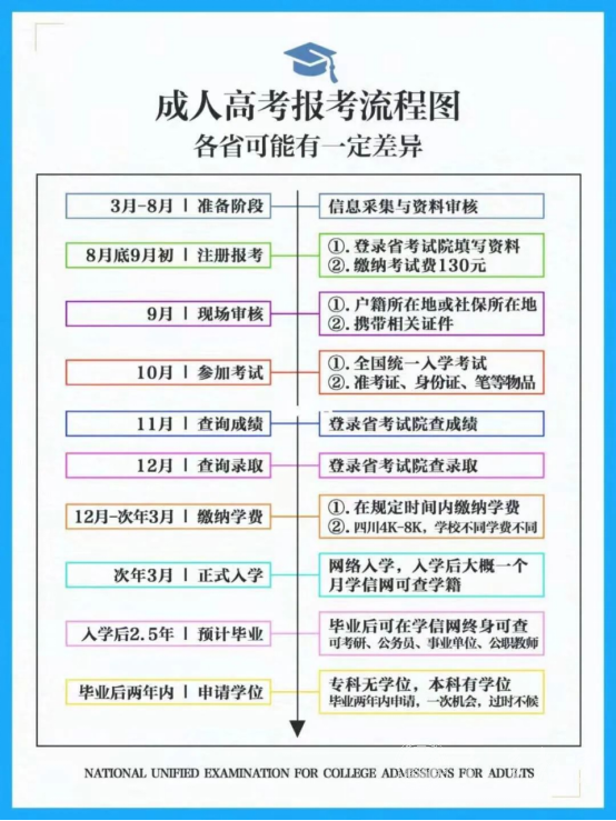 四川师范大学成人高考本科报考流程怎么安排的