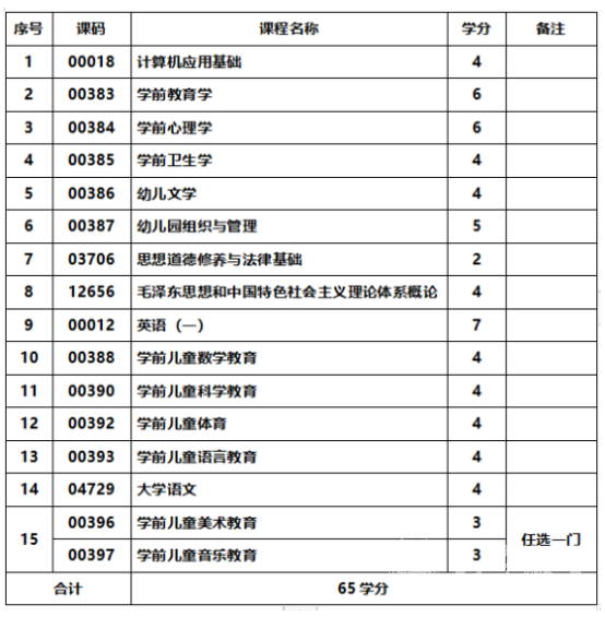  四川师范大学学前教育专科专业考试科目