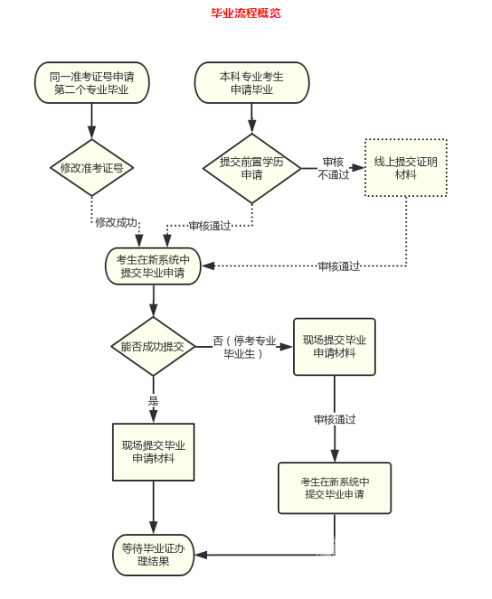 四川师范大学小自考毕业流程