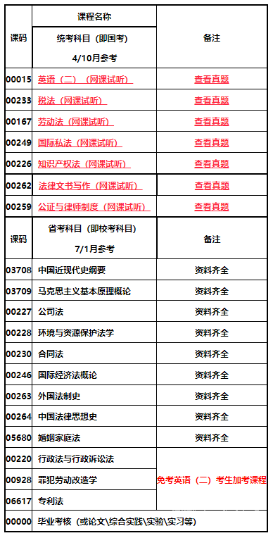 四川师范大学自考统考科目