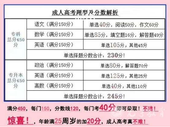 四川师范大学成人高考教育学本科报名及入学