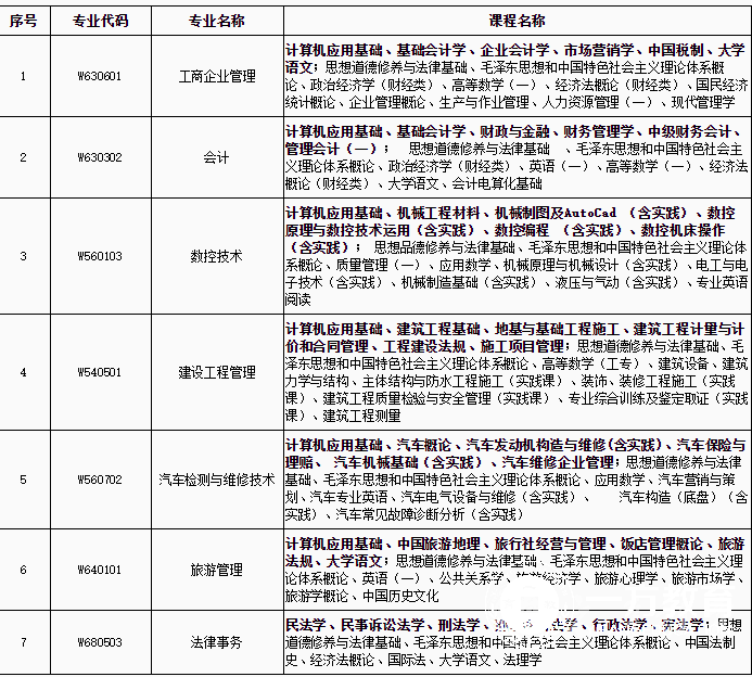 西南医科大学考试科目