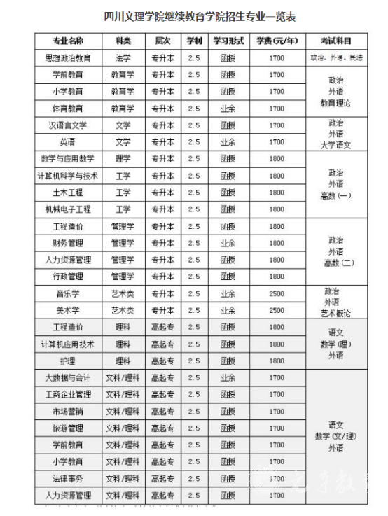 四川文理学院考试科目