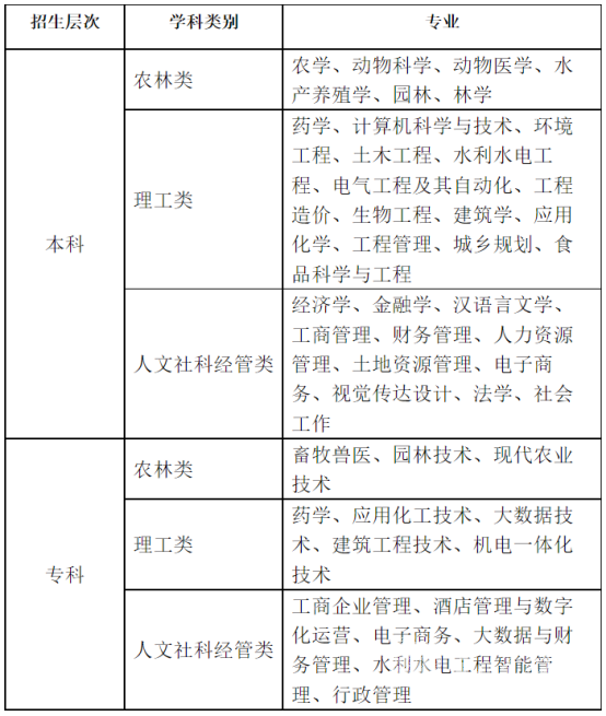 四川农业大学考试科目