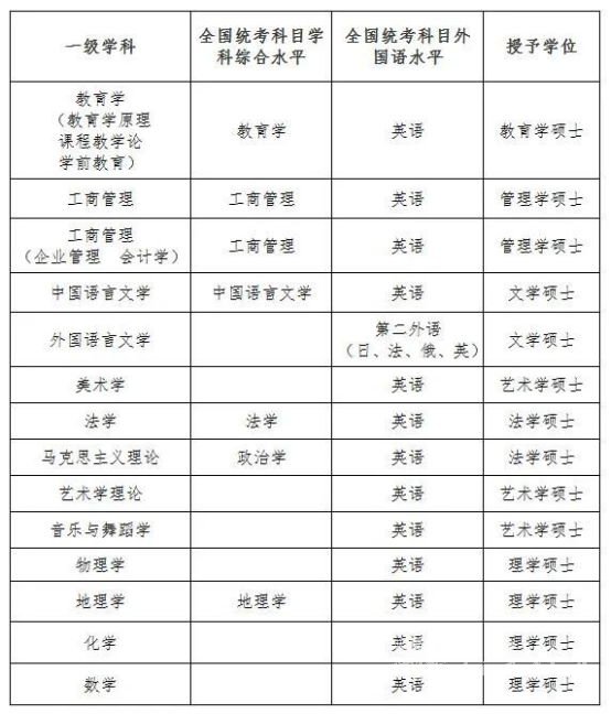 四川师范大学同等学力申硕招生专业