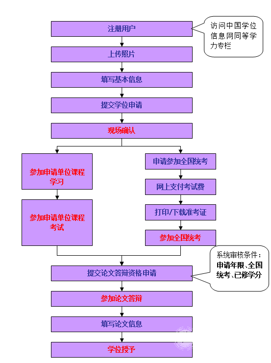 申请学位申请流程