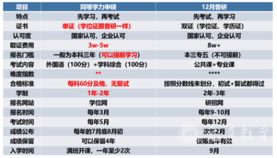 同等学力申硕和普研的区别是什么