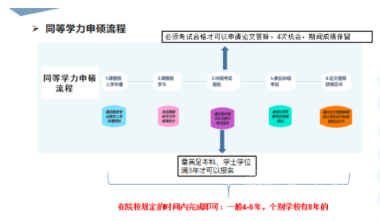 同等学力申硕的流程