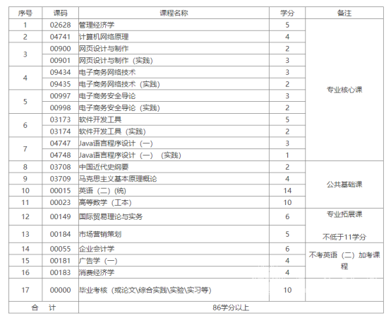 四川自考计算机科学与技术(专升本W0800901)专业课程设置