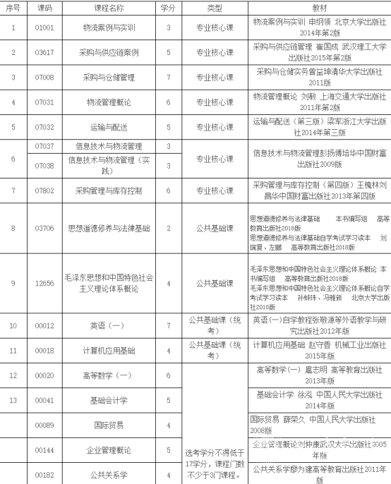 四川自考物流管理（专科W630903）专业课程设置