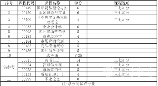 四川自考市场营销（专科W630701）专业课程设置