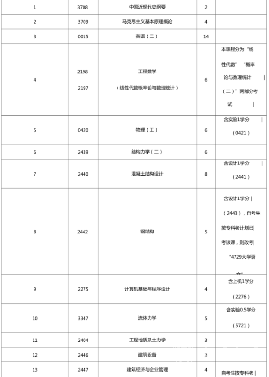 四川自考建筑工程（本科Y080806）专业课程设置