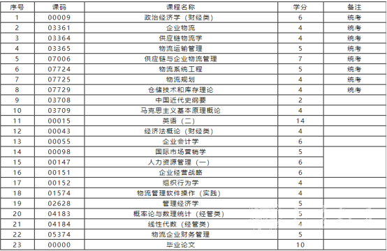 四川自考物流管理专升本专业课程设置