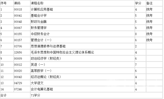 四川自考会计专升本专业课程设置