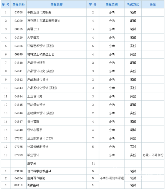 四川自考产品设计（独立本科Y050437）专业课程设置