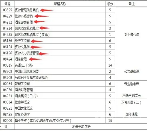 四川自考旅游管理（专科W640101）专业课程设置