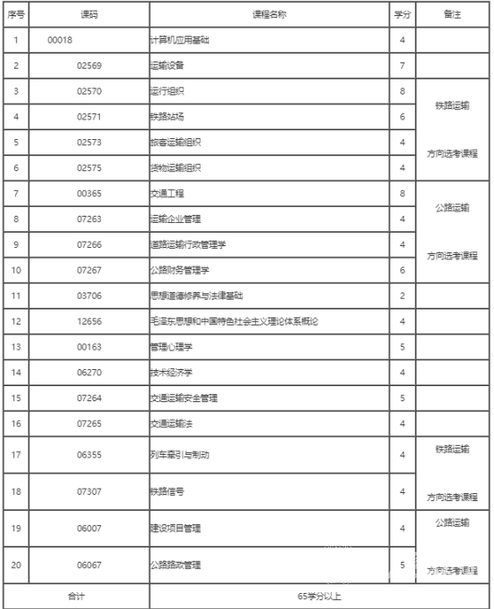 四川自考交通运输（本科W081801）专业课程设置