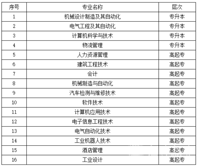 2022年成都工业学院成人高考专升本招生简章