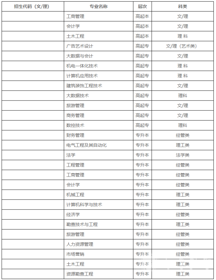 2022年成都理工大学成人高考专升本招生简章