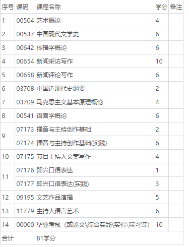 四川自考播音与主持艺术（本科W130309）专业课程设置