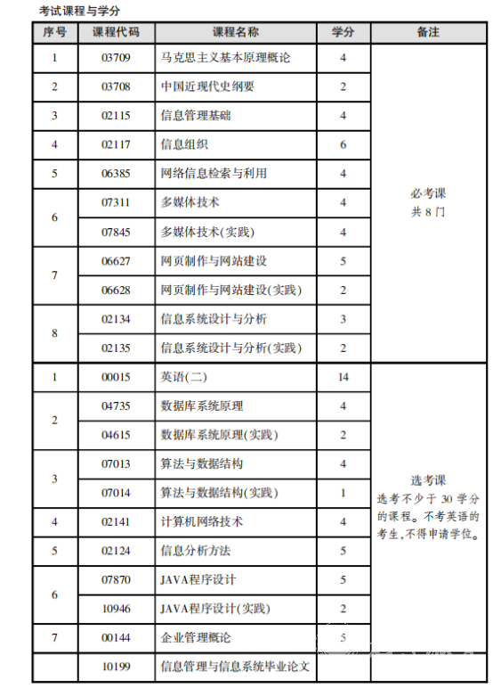 四川自考信息管理与信息系统（本科W120102）专业课程设置