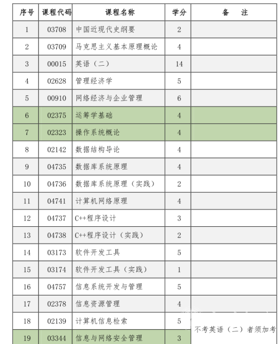 四川自考计算机信息管理（独立本科Y082208）专业课程设置