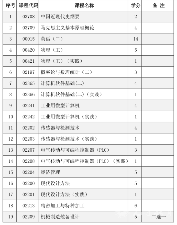 四川自考机械设计制造及其自动化（本科W080202）专业课程设置