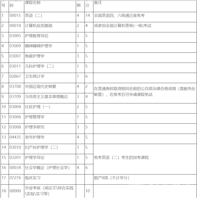 四川自考护理学（专科W620201）专业课程设置