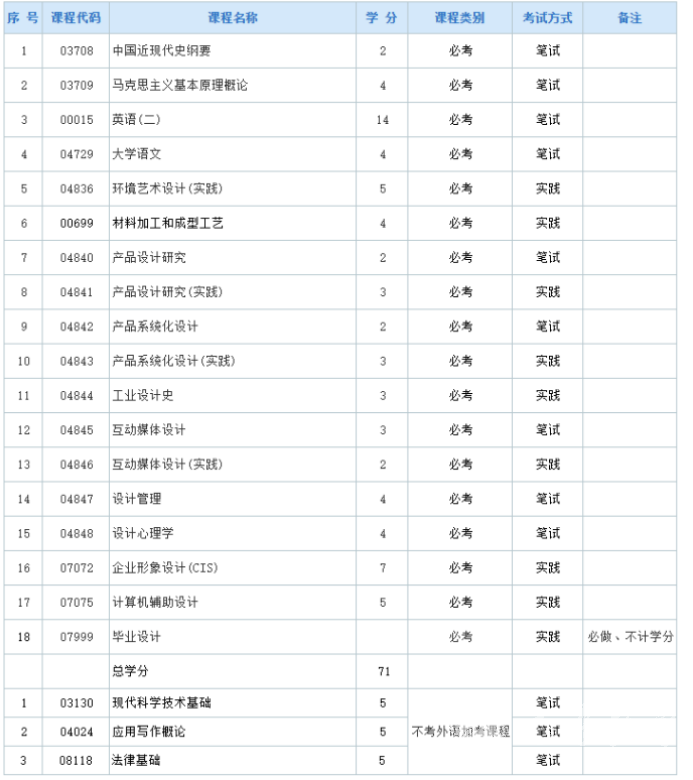 四川自考产品设计（独立本科Y050437）专业课程设置