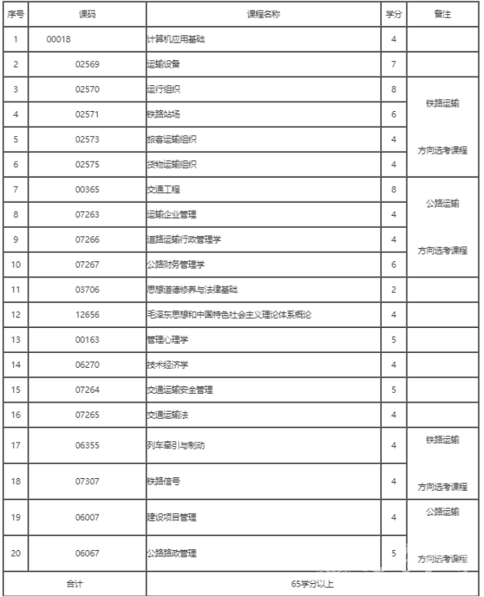 四川自考交通运输（本科W081801）专业课程设置